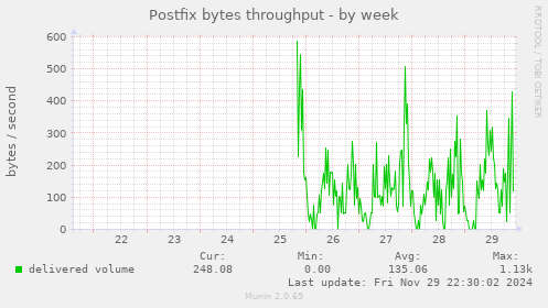 Postfix bytes throughput