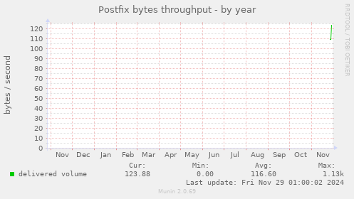 Postfix bytes throughput