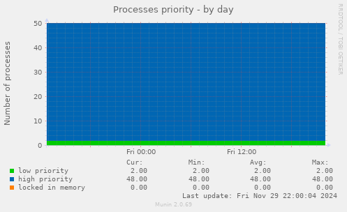 Processes priority