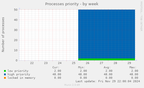 Processes priority