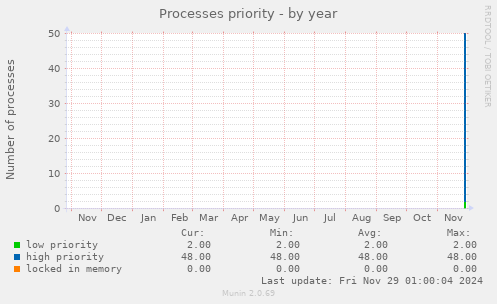 Processes priority