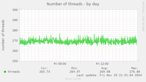 Number of threads