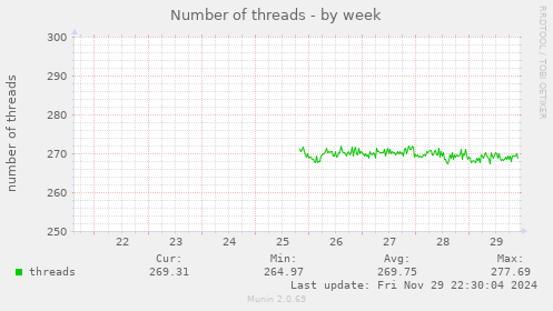 Number of threads