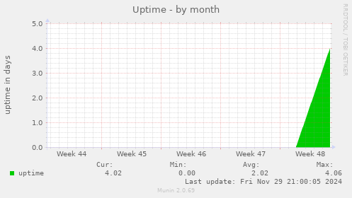 Uptime