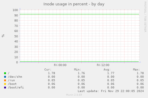 Inode usage in percent