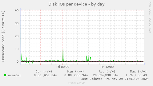 Disk IOs per device