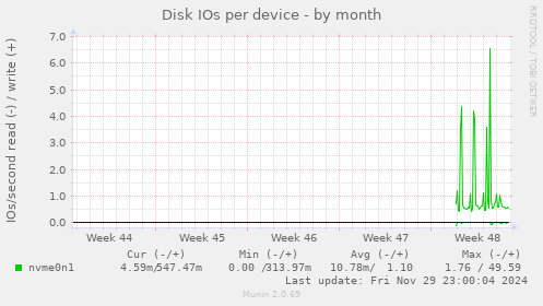 Disk IOs per device