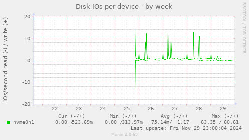 Disk IOs per device