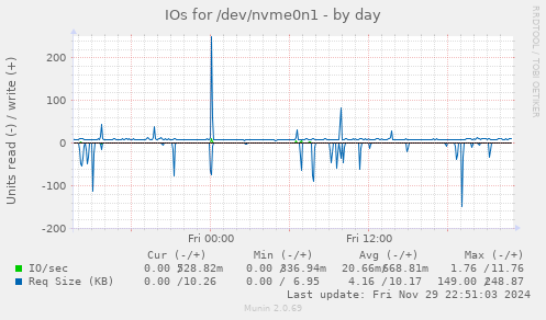 IOs for /dev/nvme0n1