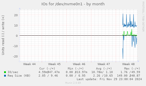 IOs for /dev/nvme0n1