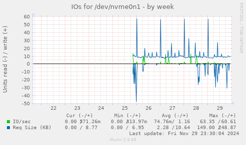 IOs for /dev/nvme0n1