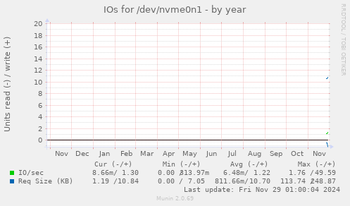 yearly graph