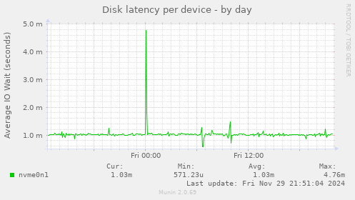 Disk latency per device