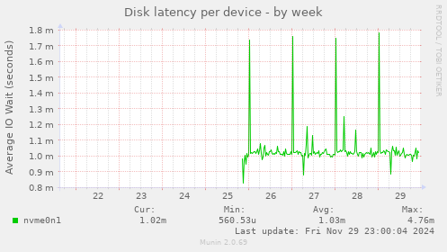 Disk latency per device