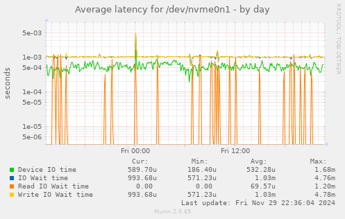 Average latency for /dev/nvme0n1