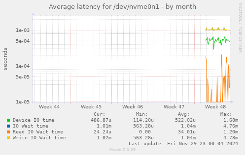 Average latency for /dev/nvme0n1