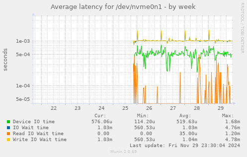 Average latency for /dev/nvme0n1