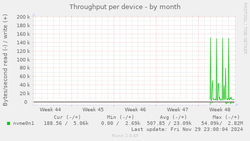 Throughput per device