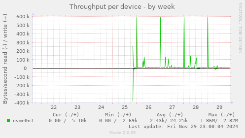 Throughput per device