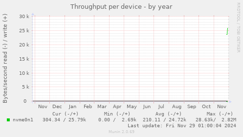 Throughput per device