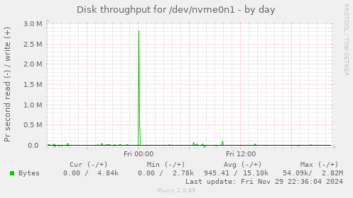 Disk throughput for /dev/nvme0n1