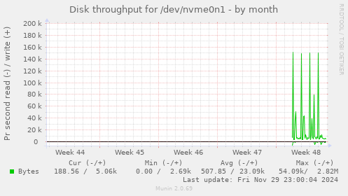 Disk throughput for /dev/nvme0n1