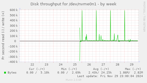 Disk throughput for /dev/nvme0n1