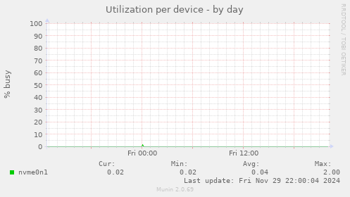 Utilization per device