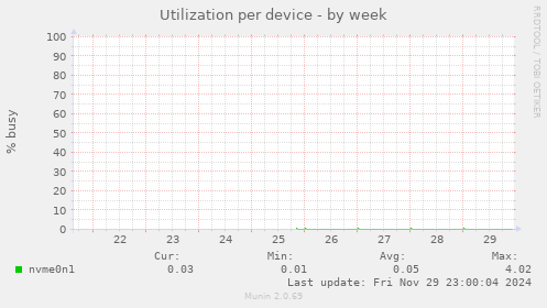 Utilization per device