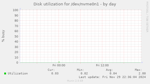 Disk utilization for /dev/nvme0n1