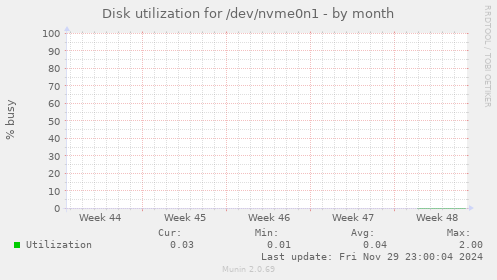 Disk utilization for /dev/nvme0n1