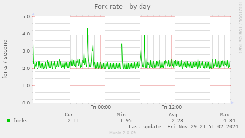 Fork rate