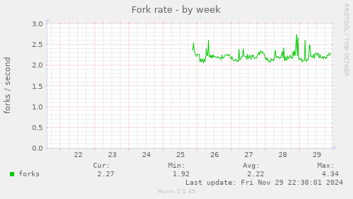 Fork rate