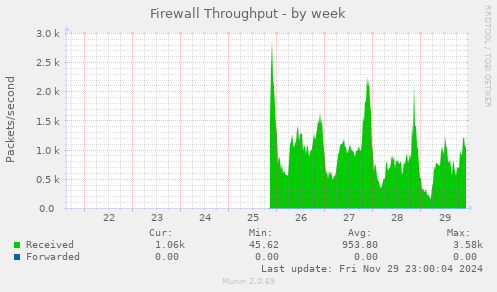 weekly graph