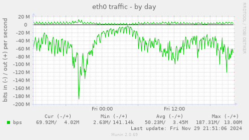 eth0 traffic