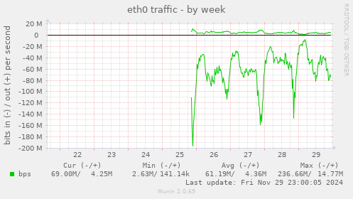 eth0 traffic