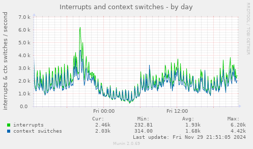 Interrupts and context switches