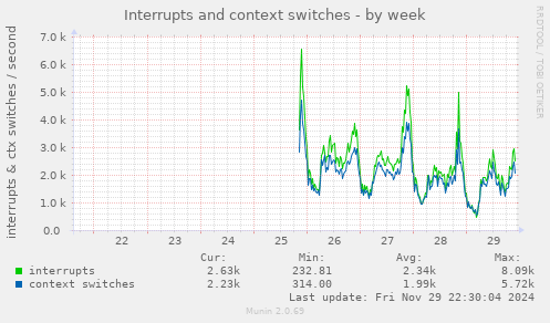 Interrupts and context switches