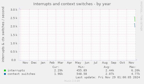 Interrupts and context switches