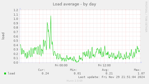 Load average