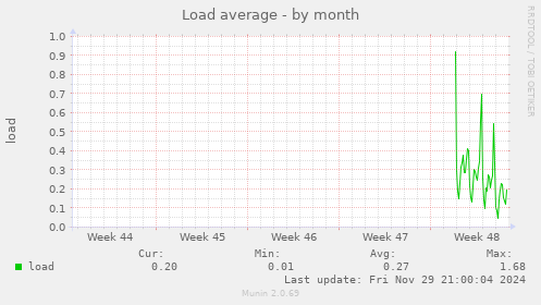 Load average