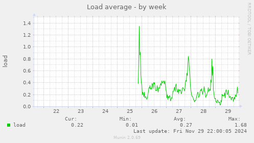 Load average