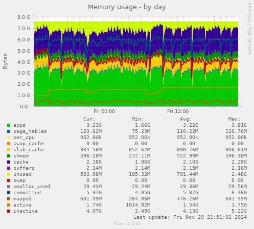 Memory usage