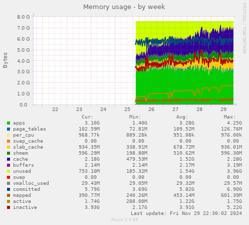 Memory usage