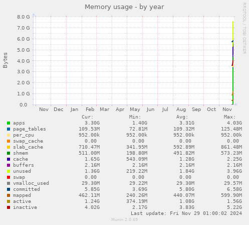 Memory usage