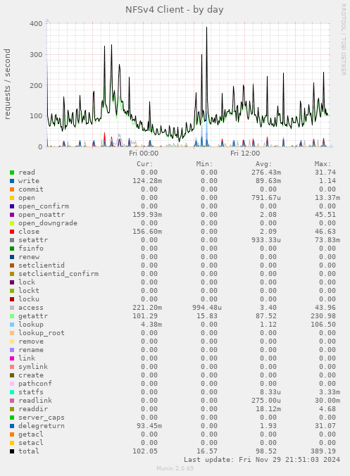 NFSv4 Client