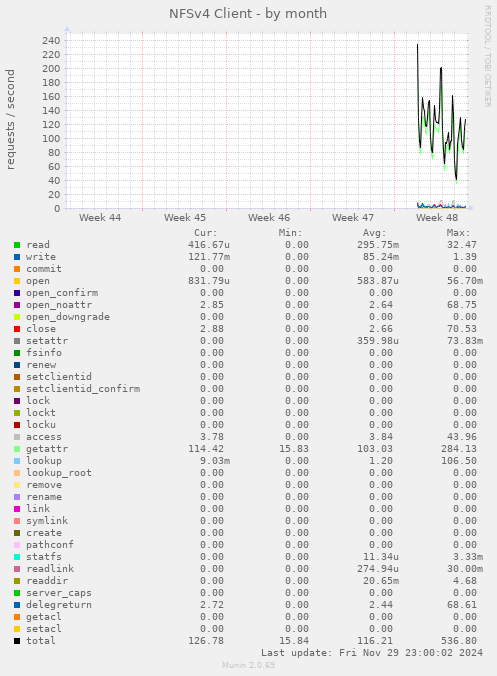 monthly graph