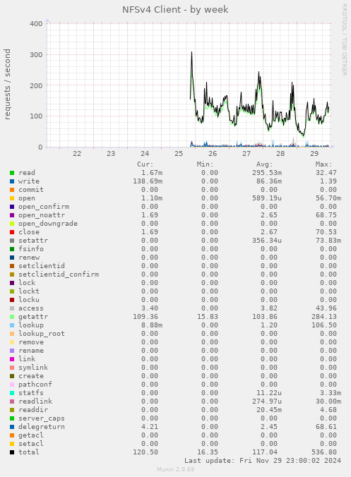 weekly graph