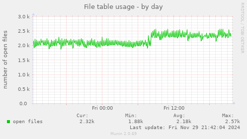 File table usage