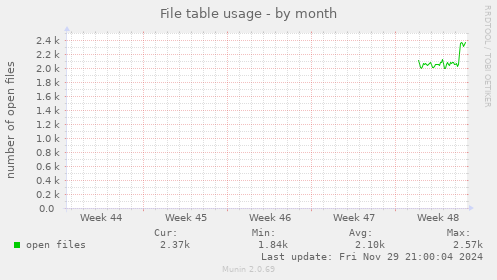 File table usage